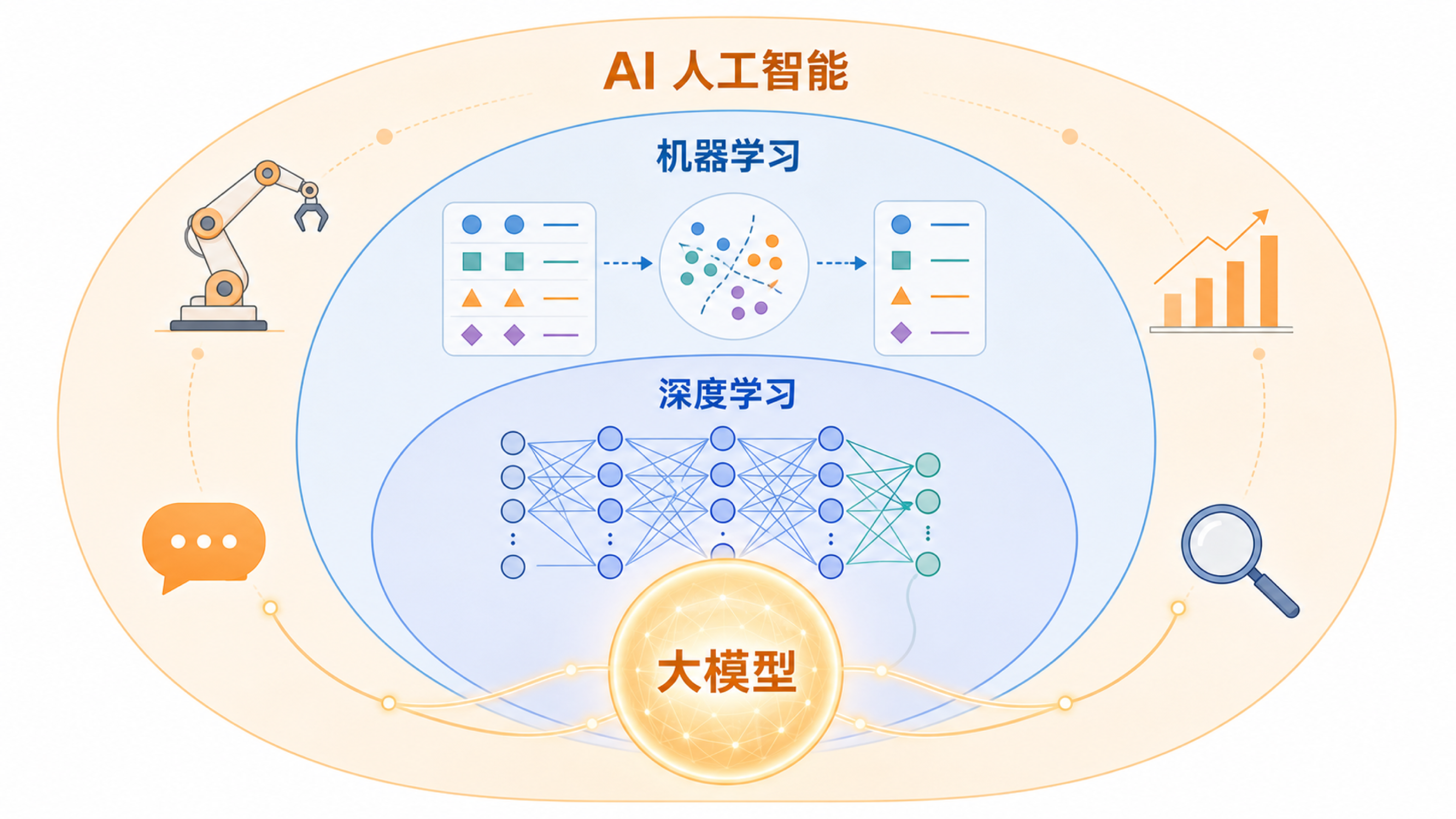 AI、机器学习、深度学习和大模型层层包含的结构图