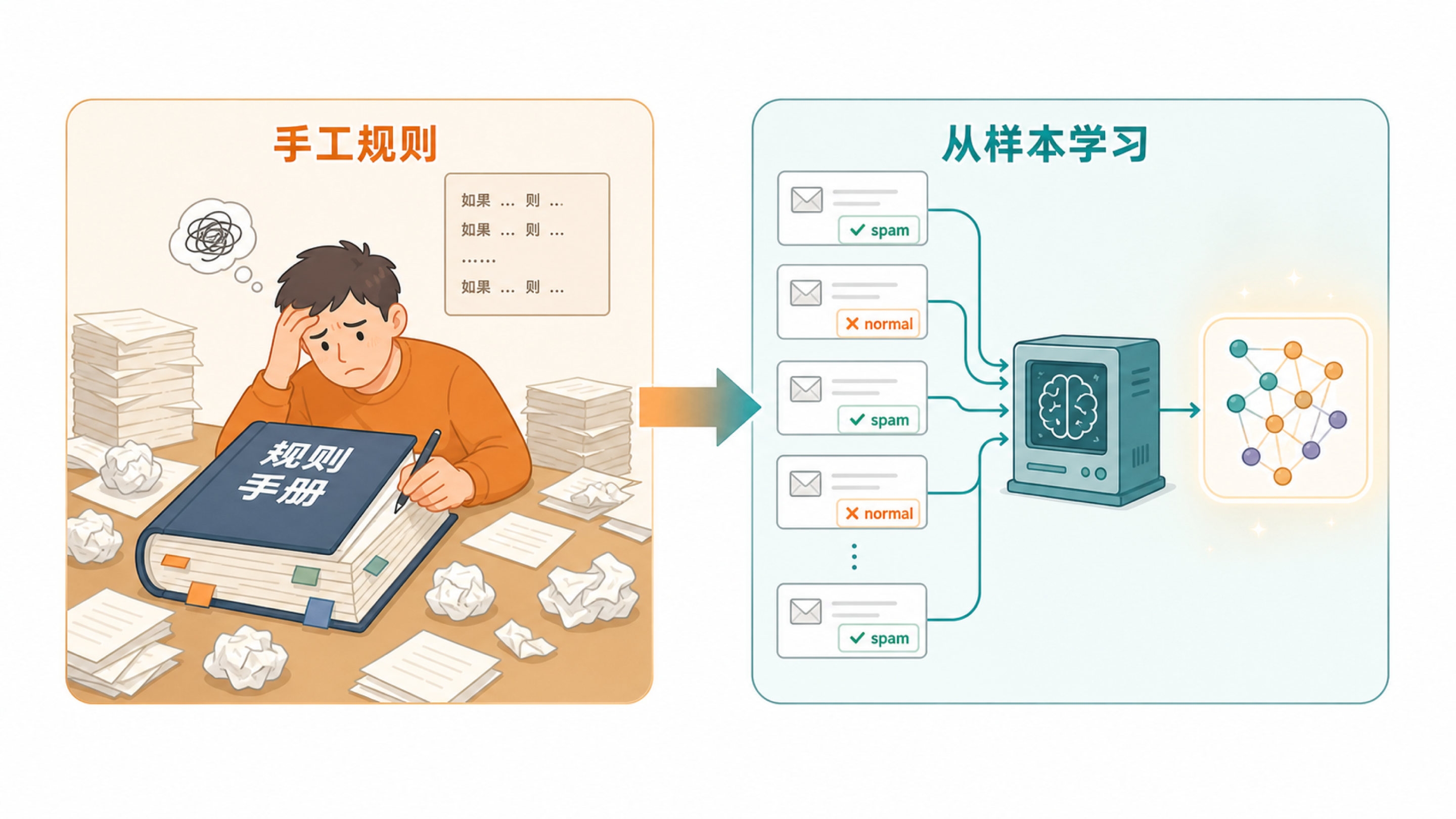 手工规则和从样本学习的左右对比图