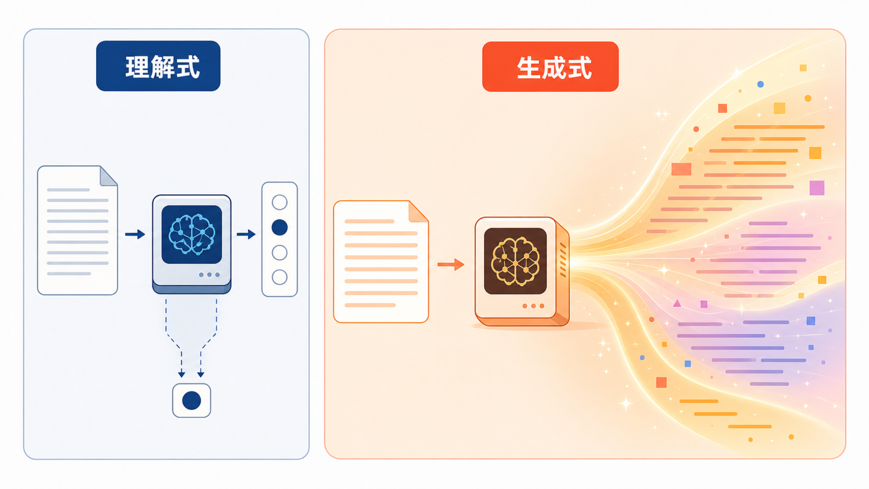 理解式固定任务和生成式开放续写的对比图
