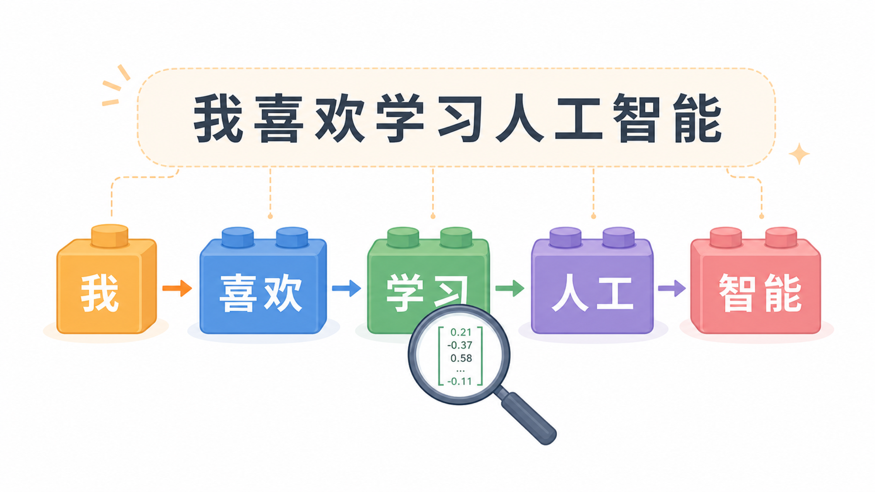 一句中文被拆成多个彩色 token 积木块