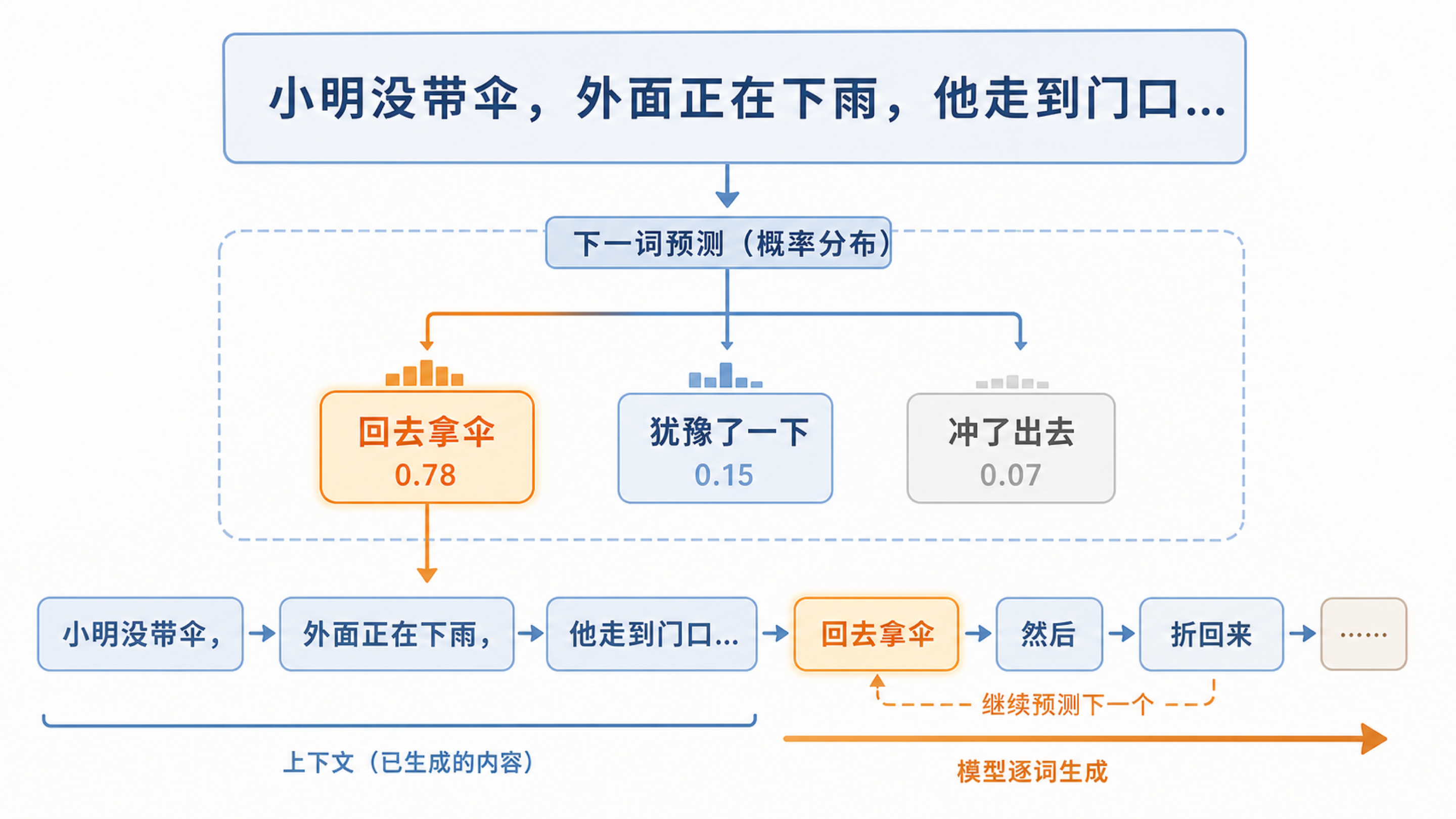 给定上文后从多个候选 token 中选择下一步的分支图