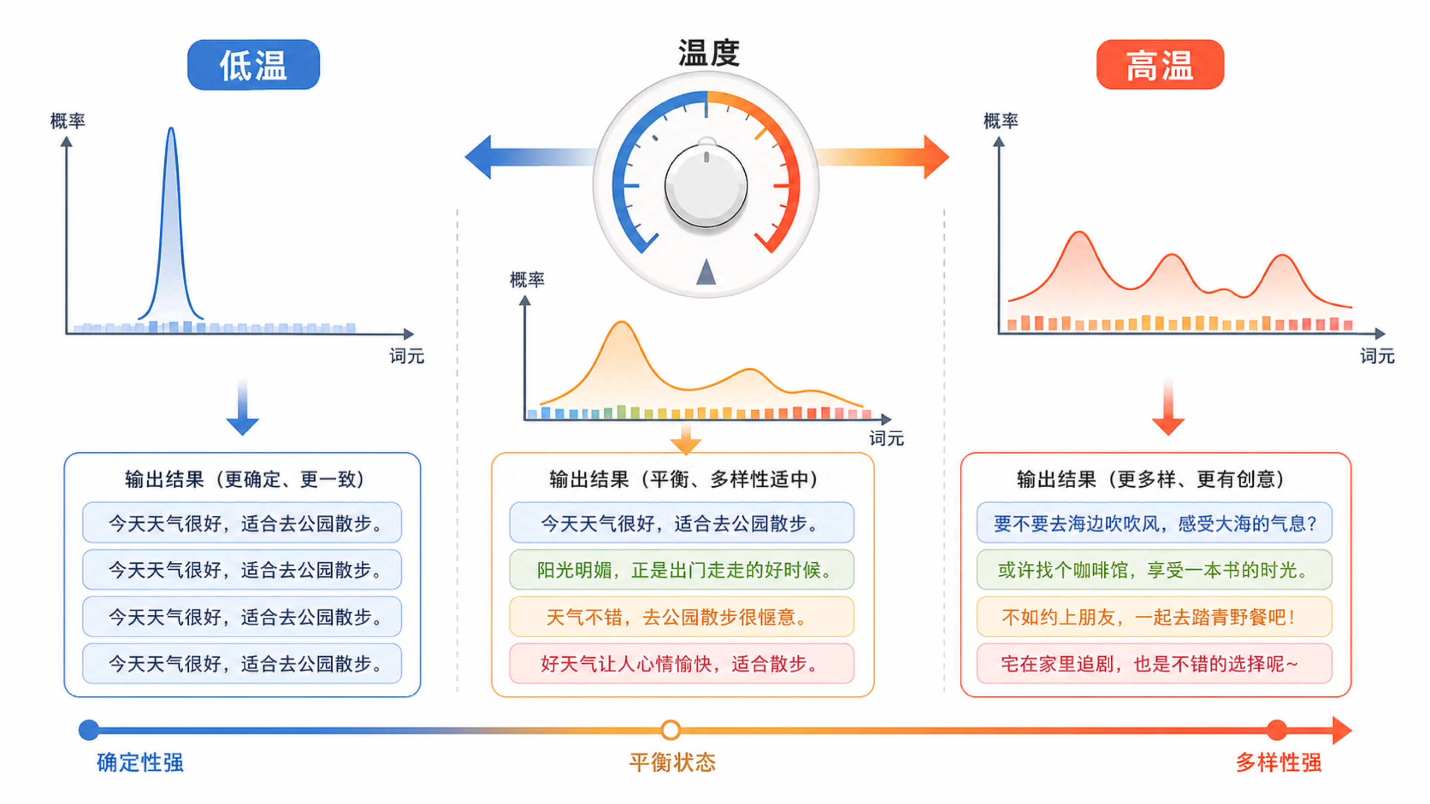 温度旋钮改变候选 token 概率分布尖锐或发散的示意图