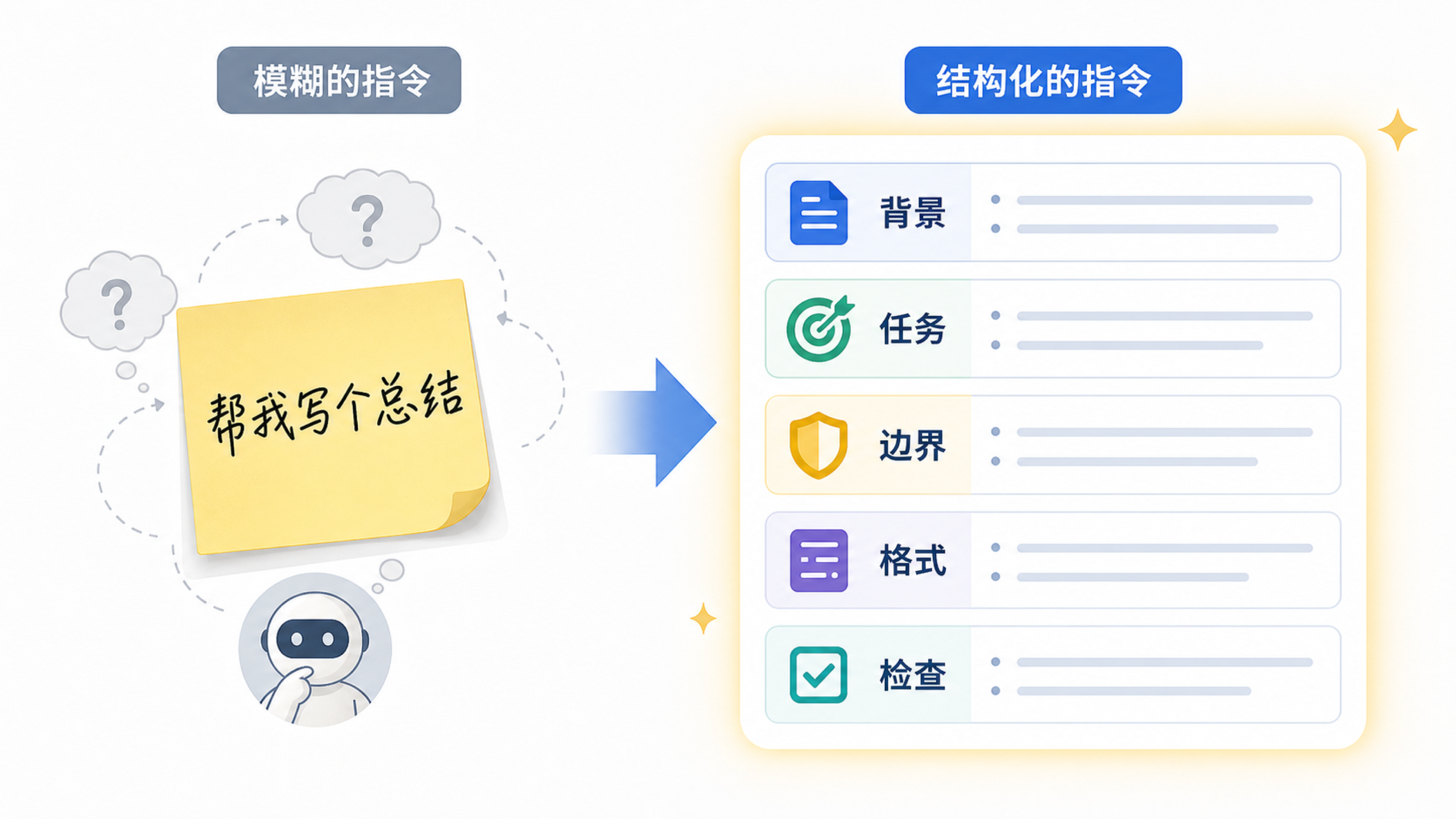 模糊便签变成包含背景、任务、边界、格式和检查的结构化提示词