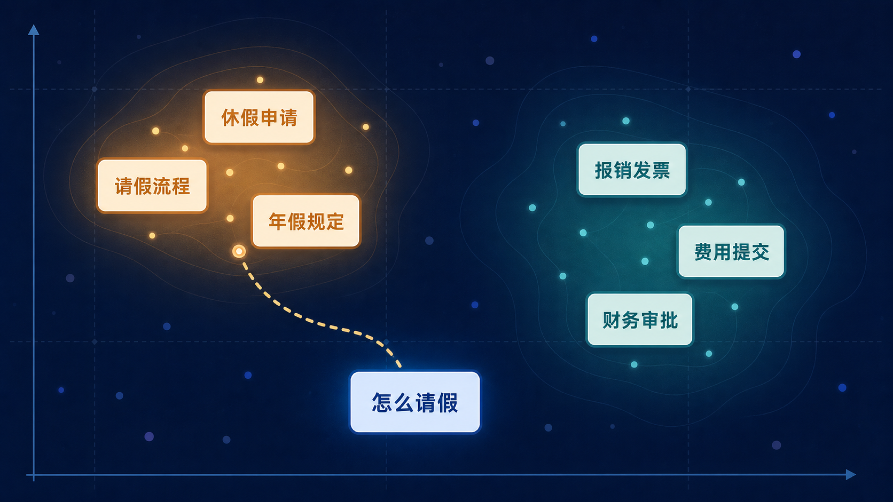 语义相近的文本卡片在二维空间中聚成不同簇