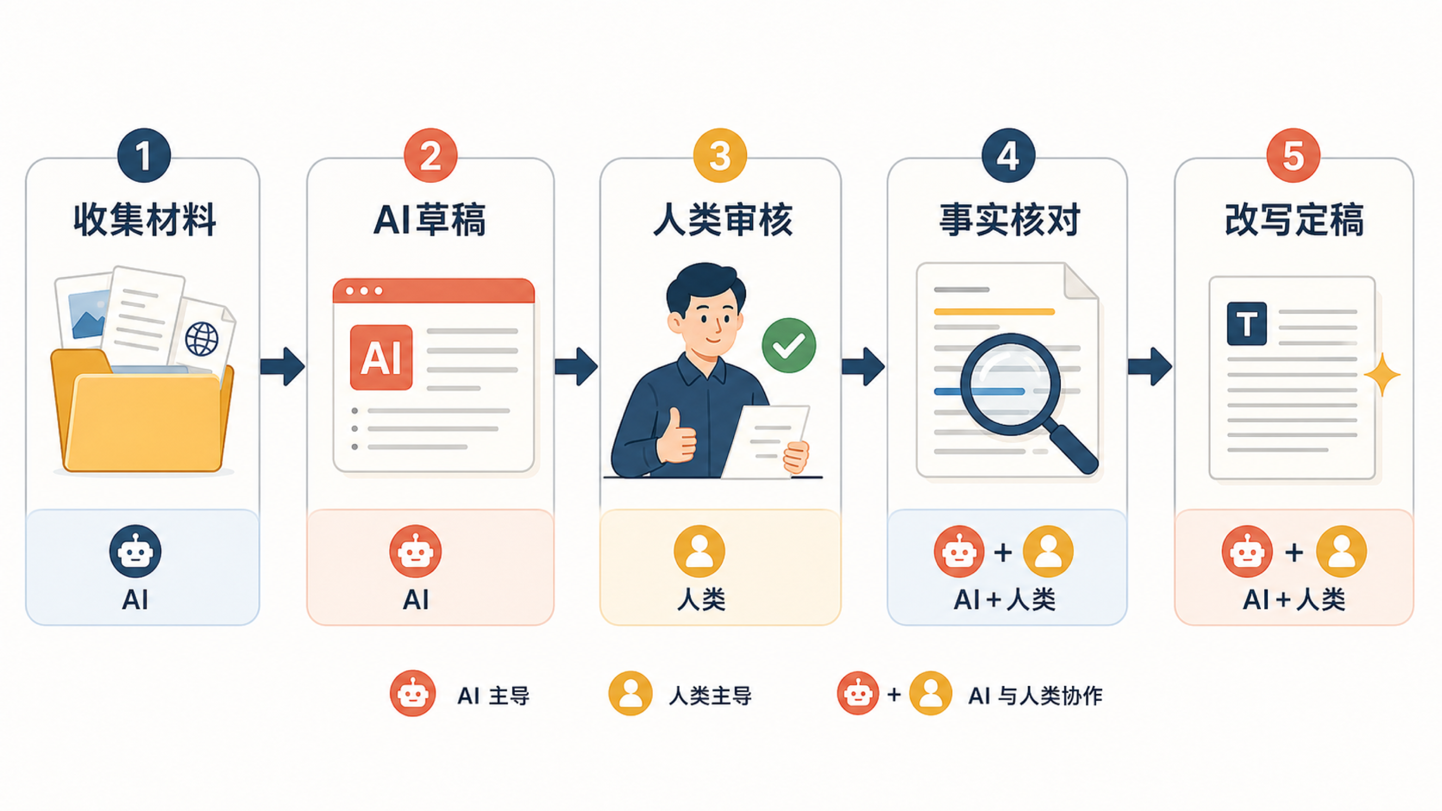 收集材料、AI 草稿、人类审核、事实核对和改写定稿组成的工作流