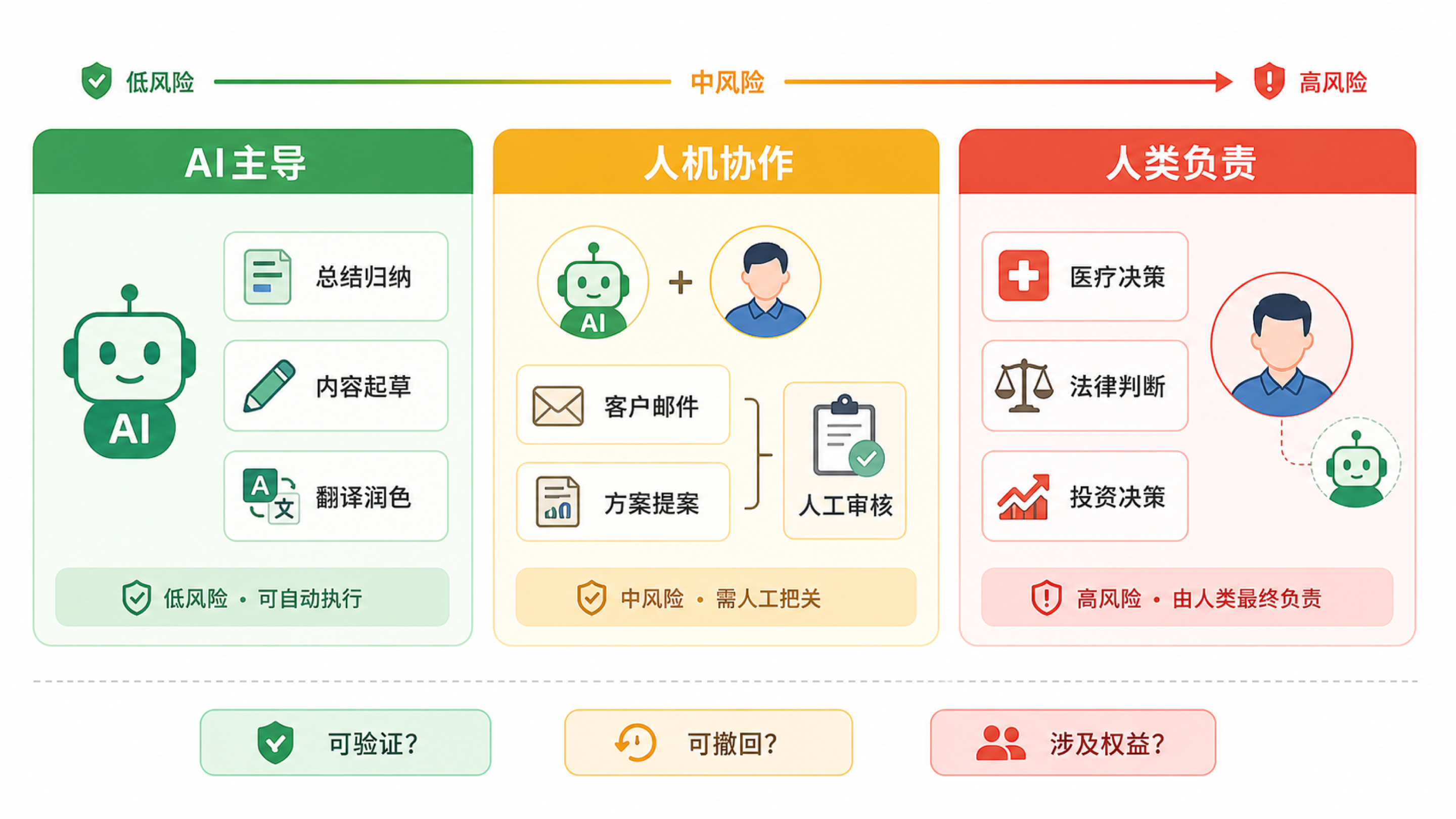 AI 主导、人机协作和人类负责三类任务风险边界