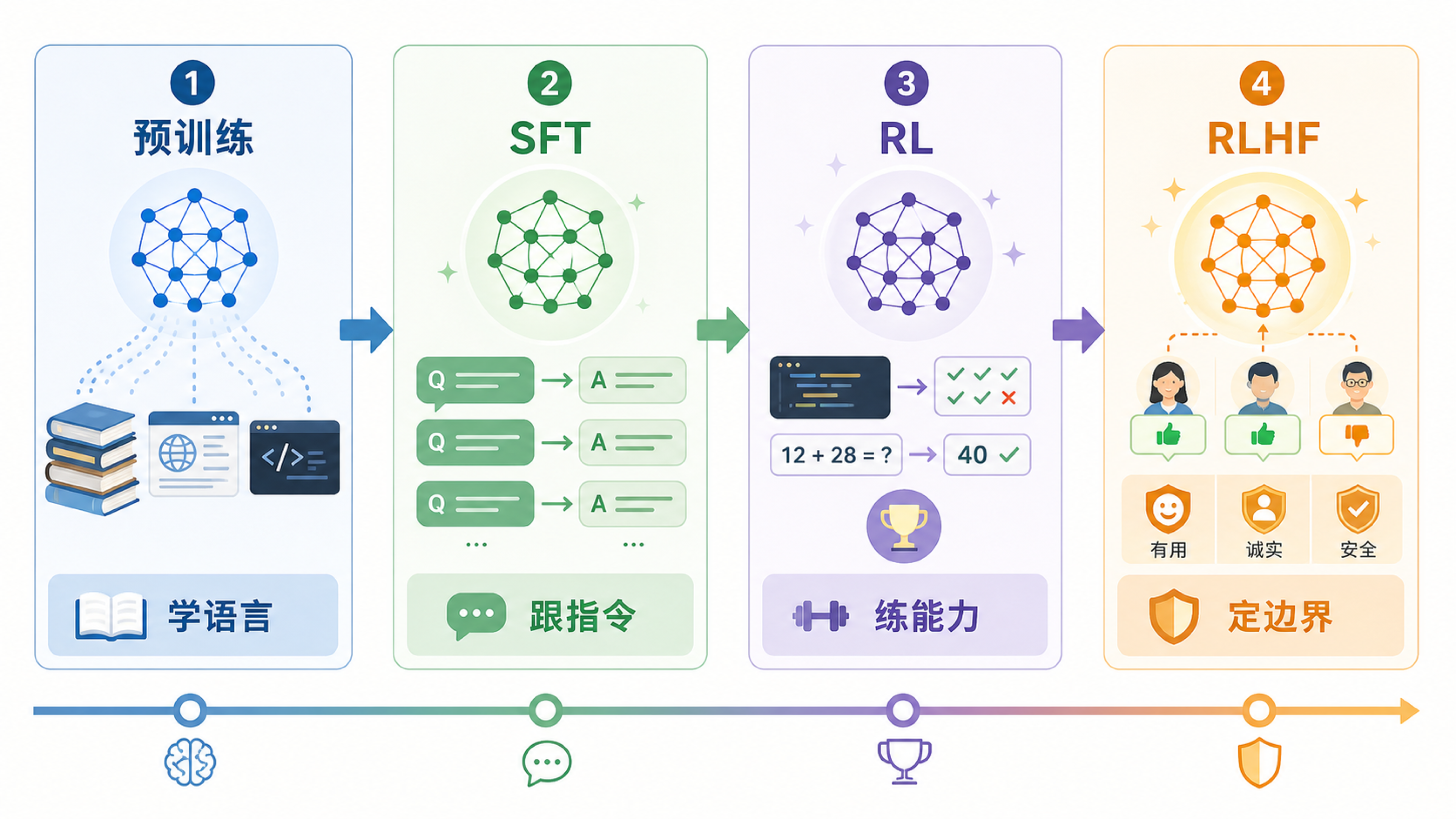 预训练、SFT、RL 和 RLHF 串成的大模型训练流程时间线